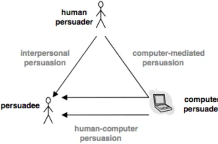 Figure 2.6: Three types of persuasion