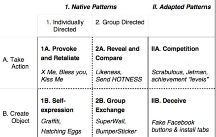 Figure 2.15: Six patterns of persuasion typical to OSNs’ built-in applications