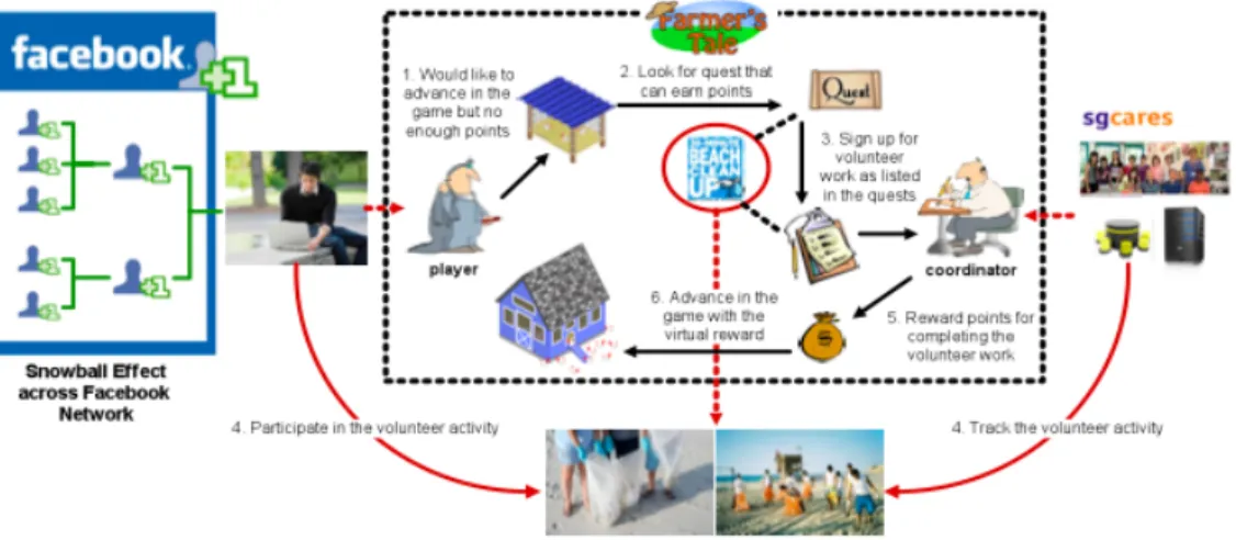 Figure 2.17: Farmer’s Tale interaction between virtual and real world After carrying out an exploratory evaluation, the authors of this study have concluded that the player’s overall (89.3%) felt that the game had the potential to influence their willingne