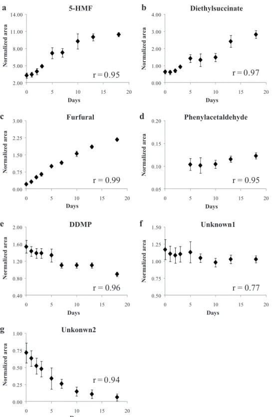 Fig. 5. Plots of normalized areas as a function of days of deterioration obtained for some of the compounds identiﬁed on PC1 as responsible for deterioration, namely (a) 5-HMF, (b) diethyl succinate, (c) furfural, (d) phenylacetaldehyde, (e) DDMP, (f) unkn