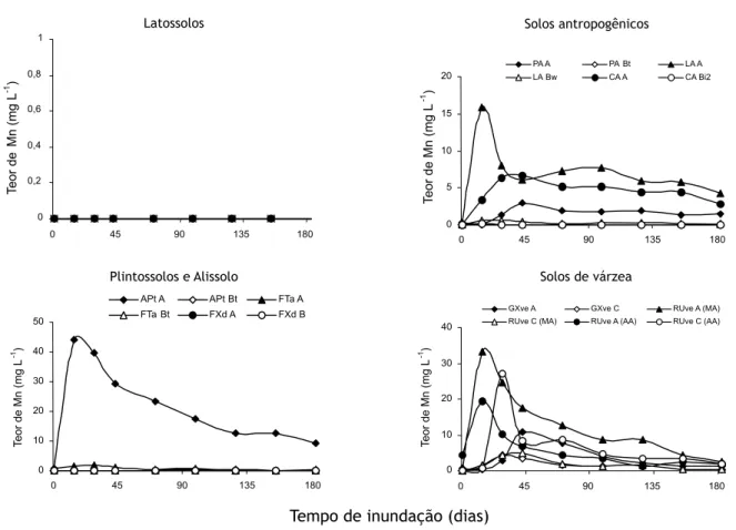 Figura 2 - Variação nos teores de Mn em solução durante o período de inundação.