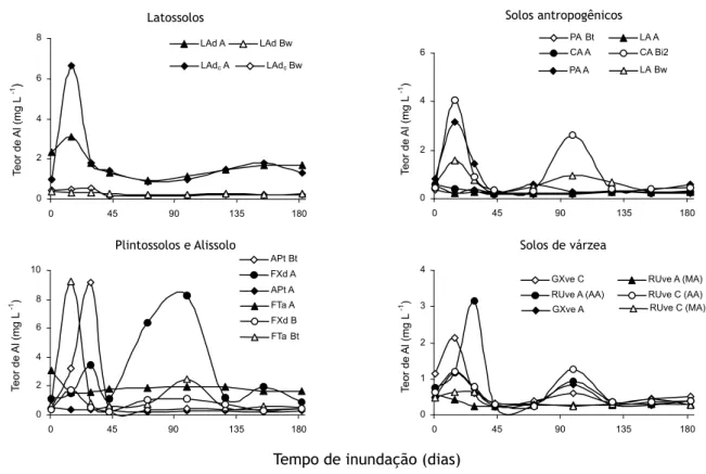 Figura 3 - Variação nos teores de Al em solução durante o período de inundação.