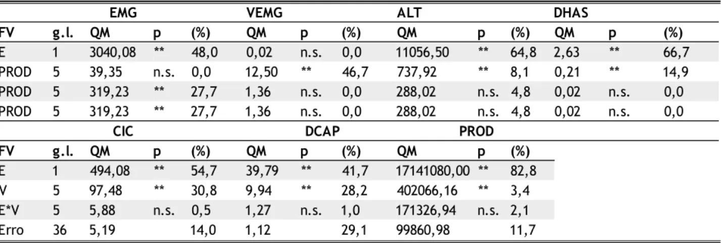 Tabela 1 -  Valores de quadrado médio e componentes de variância para as variáveis agronômicas avaliadas em função do modelo de análise adotado.