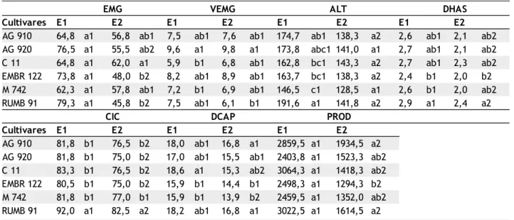 Tabela 2 -  Valores médios das variáveis agronômicas em função das cultivares e época de cultivo, ordenados segundo o teste de Tukey (a=0,05).