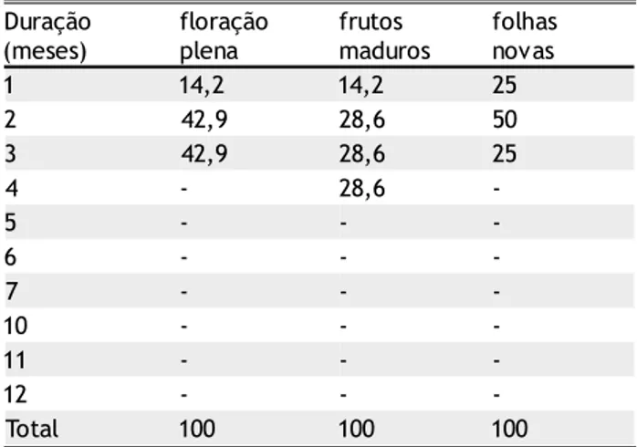 Tabela 2 - Matriz de correlação linear entre as variáveis climáticas e fenofases. Os valores em negritos são os coeficientes de