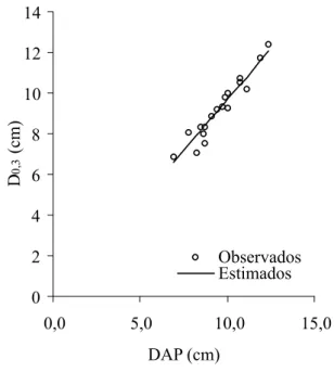 Figura 7 - Valores observados e estimados para o diâmetro a 30% da altura da árvore para o jatobá  (Hymenaea courbaril).