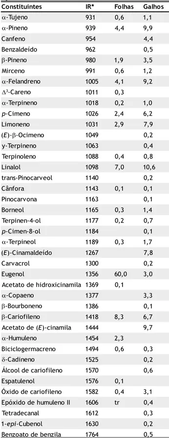 Tabela 1 - Voláteis (%) dos óleos essenciais de Cinnamomum