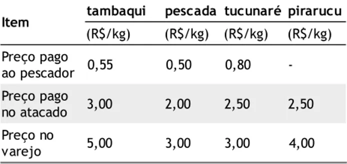 Tabela 1 -  Variação de preços entre diferentes agentes de produção e comercialização de pescado em Manaus entre agosto e setembro de 1995 (US$ 1 = R$ 0,95).