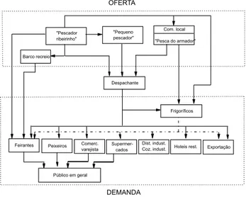 Figura 3 -  Diagrama demonstrativo do processo de dominação do despachante através do controle do fluxo do pescado.