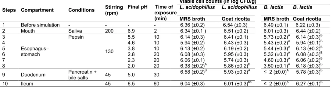 Table  1. The conditions used during each step of the simulated digestion and the obtained viable cell counts (n:3,  mean values ±  standard  deviation,  in  log  of  cfu/g)  for  L