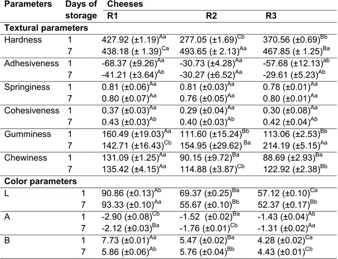 Table  3.  Mean  values  (n:3,  ±  standard  deviation)  for  textural  and  color  parameters  of  goat  ricotta  cheese  not  containing  or  containing  L