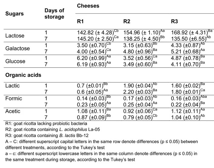 Table 5. Sugars and organic acids (n:3, mean values, ±  standard deviation) in  goat ricotta cheese not containing or containing L