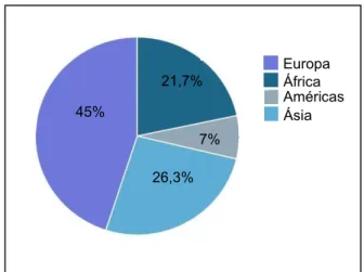 Figura 1 Percentual por regiões da produção mundial de queijo  caprino. Adaptado de FAOSTAT (2014) 