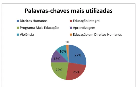 Gráfico  6:  Palavras  Chaves  utilizadas  nas  monografias  do    I  Curso  de  Especialização  de  Educação Integral em Direitos Humanos – 2012 