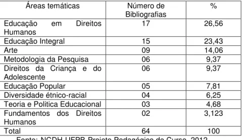 Tabela  1:  Distribuição  da  Bibliografia  do  I  Curso  de  Especialização  em  Educação  Integral  e  Direitos Humanos – 2012 