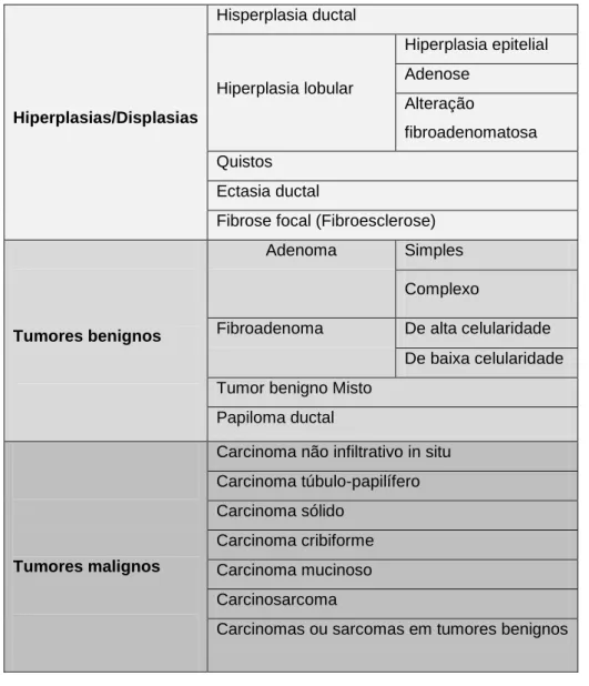 Tabela  2.  Classificação  histológica  de  tumores  mamários  da  espécie  felina  (adaptado  de  Misdorp et al