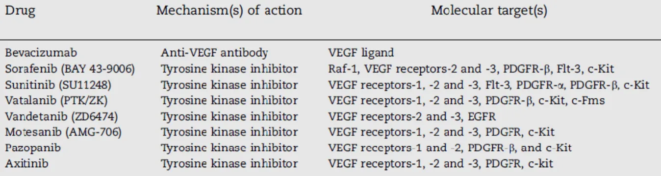 Tabela 5. Fármacos anti-VEGF disponíveis ou em desenvolvimento (Marty &amp; Pivot, 2008)