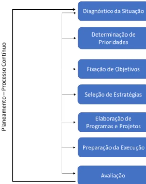 Figura 1 – Etapas da Metodologia do Planeamento em Saúde 