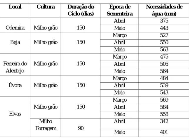 Tabela 1. Valores médios por hectare, de necessidades de água de rega no milho em  diversas regiões do Alentejo (Portugal)