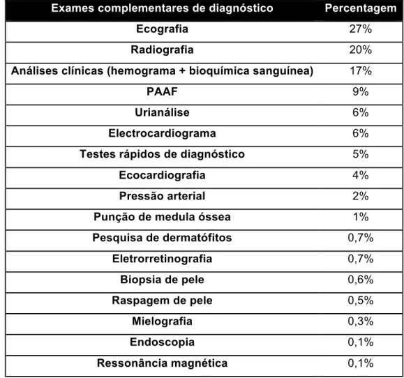 Tabela 8: Percentagem relativa dos meios complementares de diagnóstico observados   