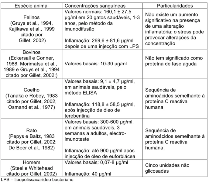 Tabela 12: Características e valores da proteína C Reactiva em diferentes espécies animais  (adaptado de Gillet, 2002)