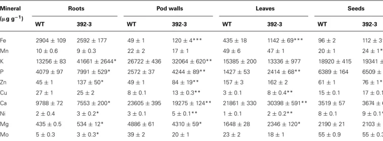 Table 2 | Mineral concentration ( μ g g −1 ) in roots, pod walls, leaves, and seeds of wild-type (WT) and transgenic 392-3 soybean plants grown in hydroponic conditions with 100 μ M Fe(III)-EDDHA until full maturity (FM).