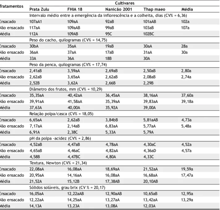 Tabela 1 - Intervalo médio entre a emergência da inflorescência e a colheita, peso do cacho, diâmetro dos frutos, relação polpa/