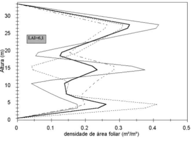 Figura 2 - Representa a densidade de área foliar das três verticais e a densidade média de área foliar da ZF2-km 14: (            ) primeira vertical; (        ) segunda vertical; (          ) terceira vertical; (       ) densidade média de área foliar.