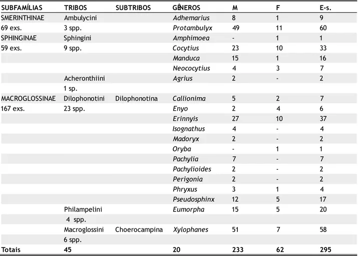 Tabela 2 - Classificação dos gêneros de Sphingidae. segundo Kitching &amp; Cadiou (2000), coletados em três períodos (1 o  em 2002