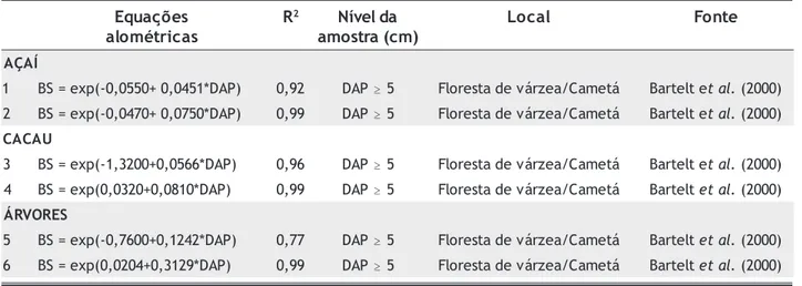 Tabela 1 - Equações utilizadas na estimativa de biomassa seca (BS) acima do solo da vegetação (kg/indivíduo) de sete sistemas agroflorestais (SAF) estudados nas várzeas do rio Juba, Cametá-PA
