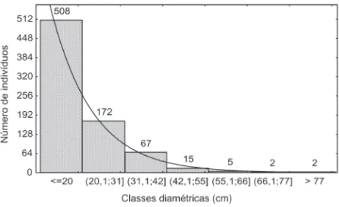 Figura 1 - Distribuição percentual da diversidade de plantas nas