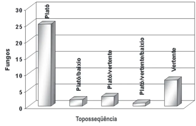Figura 3 - Distribuição das espécies de Agaricales na topossequência.