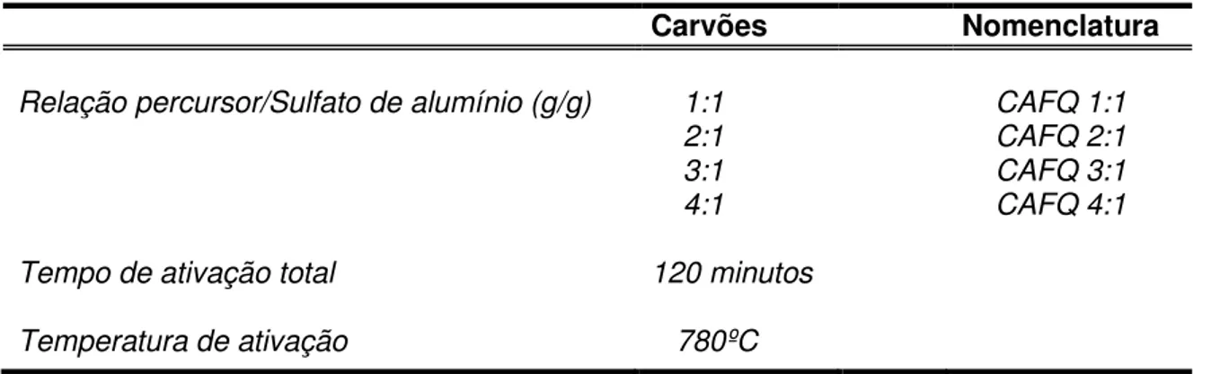 Tabela 2 - Sequencia de preparação dos carvões em diferentes proporções. 