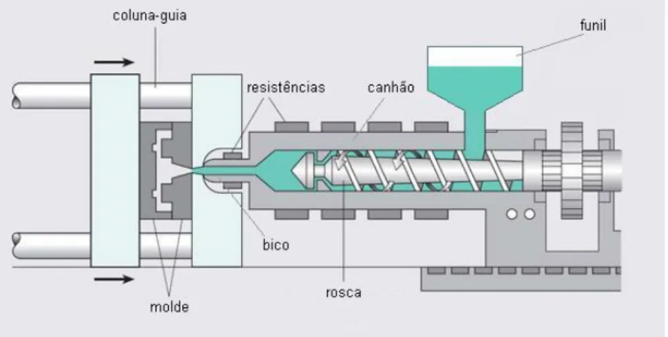 Figura 2.6– Esquema de uma máquina injetora de plásticos [14]. 