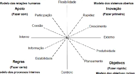 Figura 2. Representação do Modelo dos Valores Contrastantes (adaptado de Neves,  2015) 