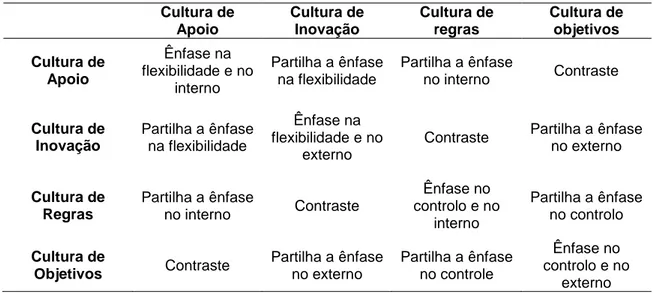 Tabela 1. Contrastes e paralelismos entre as diferentes orientações de cultura  organizacional (adaptado de Neves, 2000) 