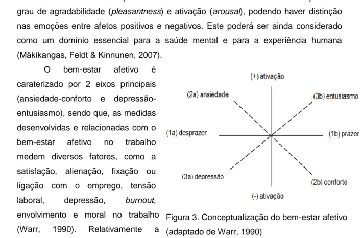 Figura 3. Conceptualização do bem-estar afetivo  (adaptado de Warr, 1990) 