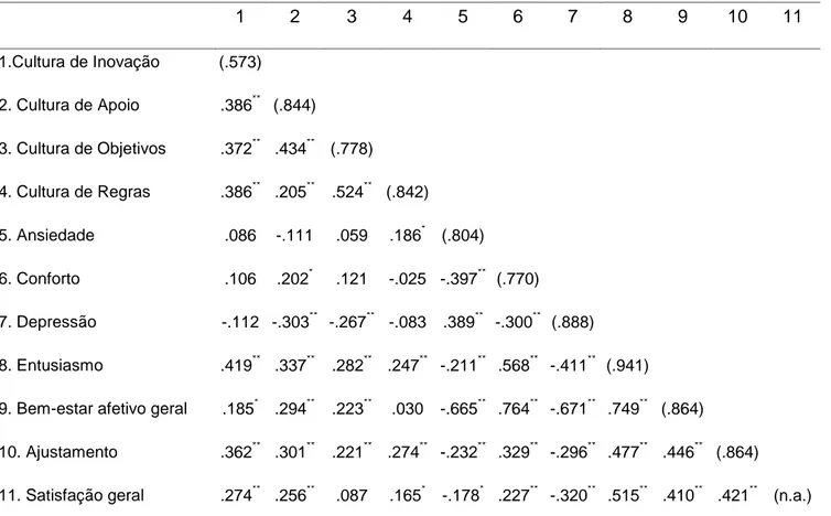 Tabela 5. Correlações entre as orientações de cultura organizacional, dimensões do  bem-estar afetivo, satisfação geral com o trabalho, ajustamento pessoa-organização e  Alfas de Cronbach