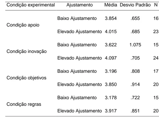 Tabela  9.  Resultados  das  médias  do  conforto  em  função  da  orientação  cultural  e  do  nível de ajustamento pessoa-organização