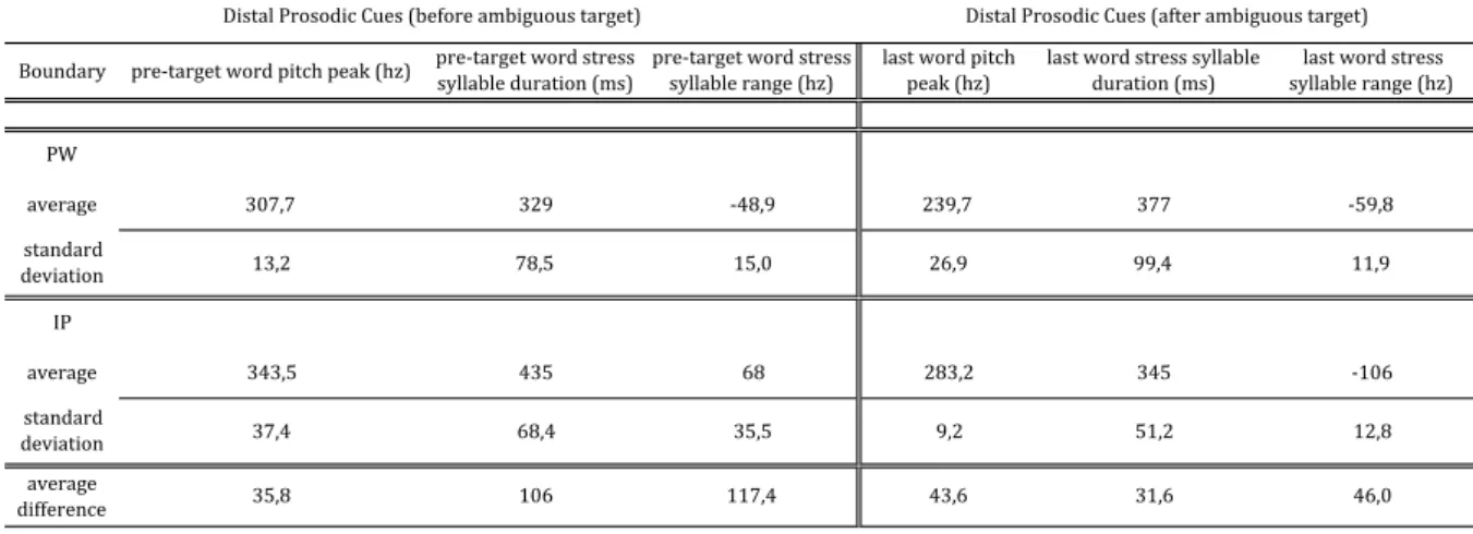 Table 4.2: Acoustic analyses for pitch and duration before and after the  ambiguous target: Distal prosodic cues
