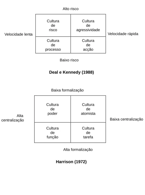 Figura 1 - Representação gráfica dos principais modelos tipológicos de cultura  organizacional (baseado em Ferreira, Neves e Caetano, 2002, p