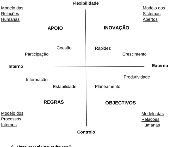 Figura 2 - Modelo dos valores contrastantes de Quinn e colaboradores   (baseado em Ferreira, Neves e Caetano, 2002, p