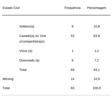 Tabela 3 – Distribuição da amostra por Estado Civil. 