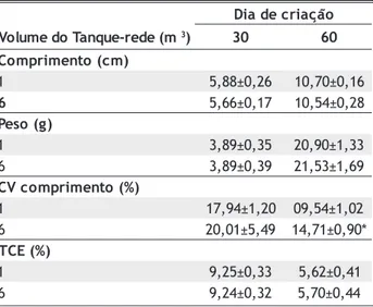 Tabela 1 - Crescimento de juvenis de tambaqui durante a recria em tanques-rede de diferentes volumes