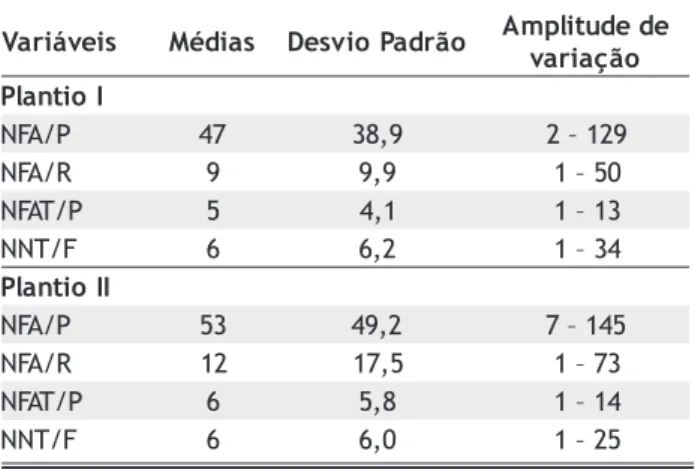 Tabela 1 - Média, desvio padrão e amplitude das variáveis estudadas, na Estação Experimental de Hortaliças do Instituto Nacional de Pesquisas da Amazônia – INPA, fevereiro/2000.