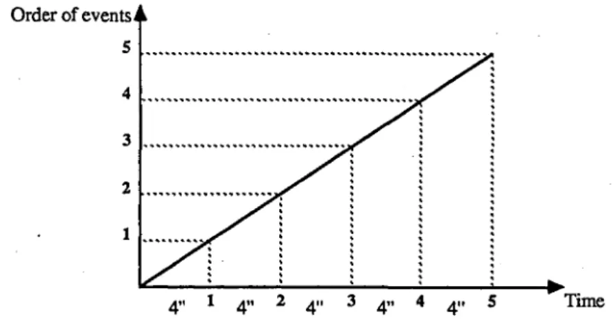 Figure 4  Arithmetical  progression.