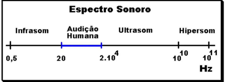 Figura 01 – Espectro Sonoro (valores aproximados). 