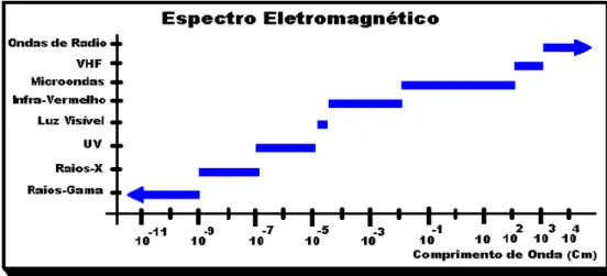 Figura 02 – Espectro Eletromagnético. Valores aproximados.