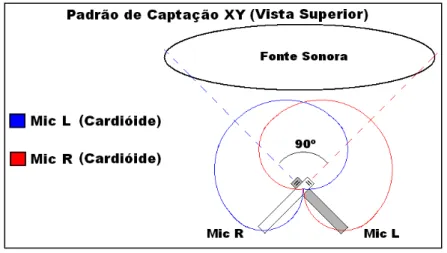 Figura 07 – Par Coincidente (XY).  