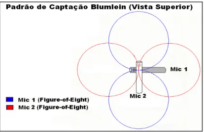 Figura 08 – Par Coincidente (Blumlein).